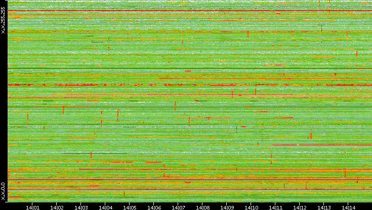 Dest. IP vs. Time