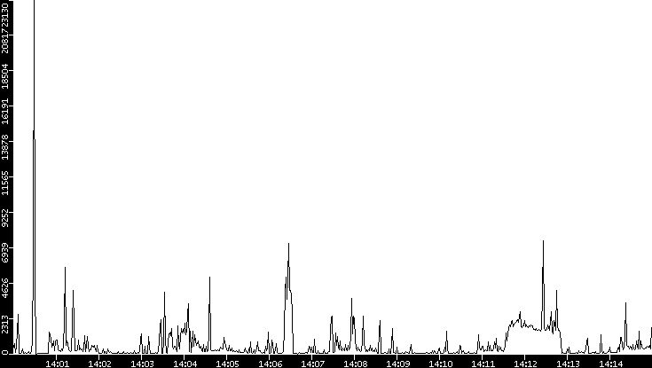 Throughput vs. Time