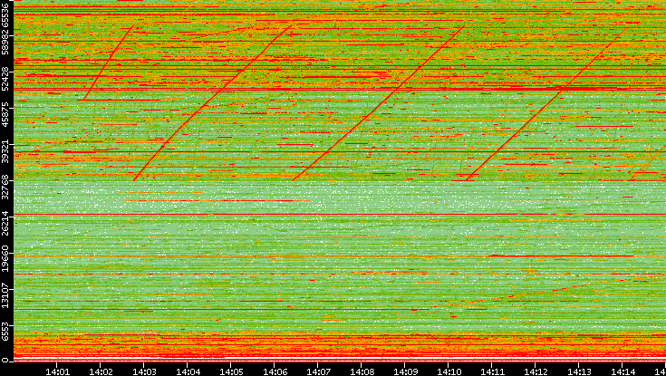 Dest. Port vs. Time