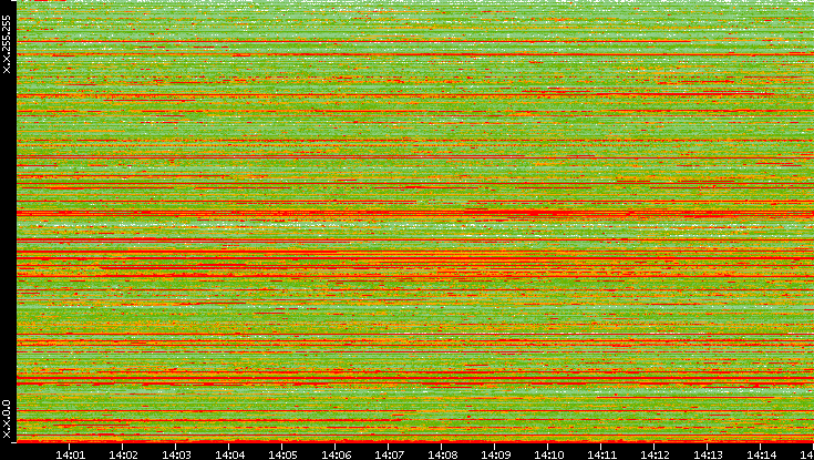 Src. IP vs. Time