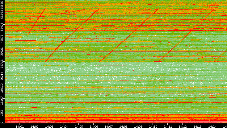 Src. Port vs. Time