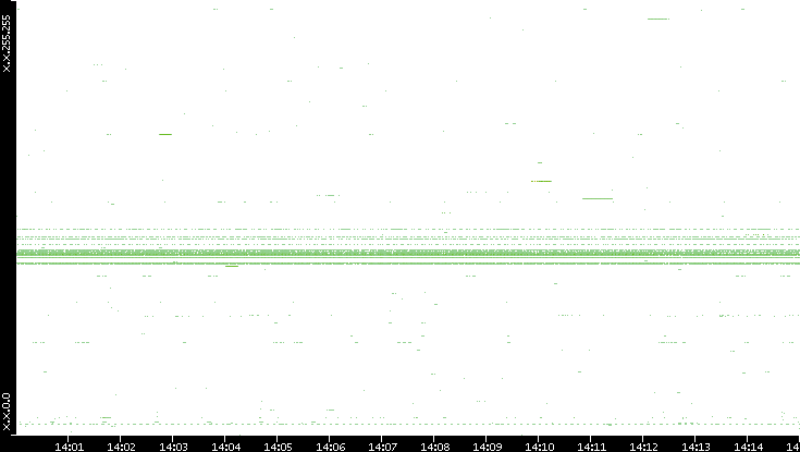 Src. IP vs. Time