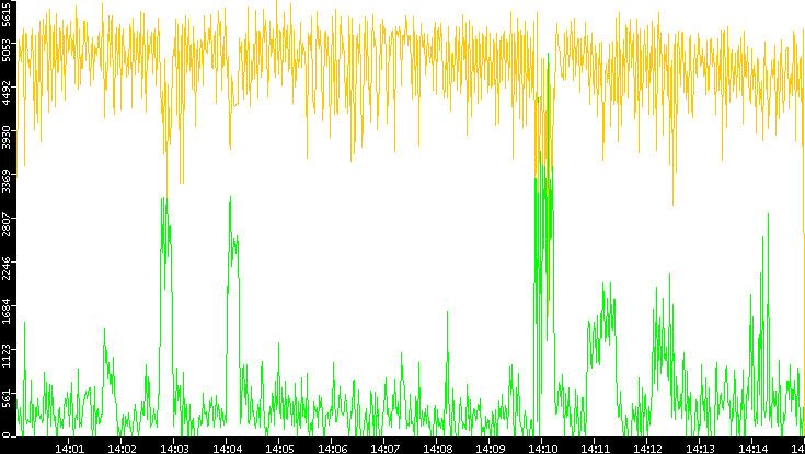 Entropy of Port vs. Time