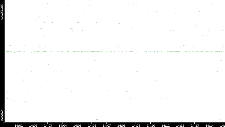 Src. IP vs. Time