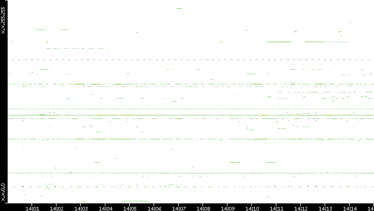 Src. IP vs. Time