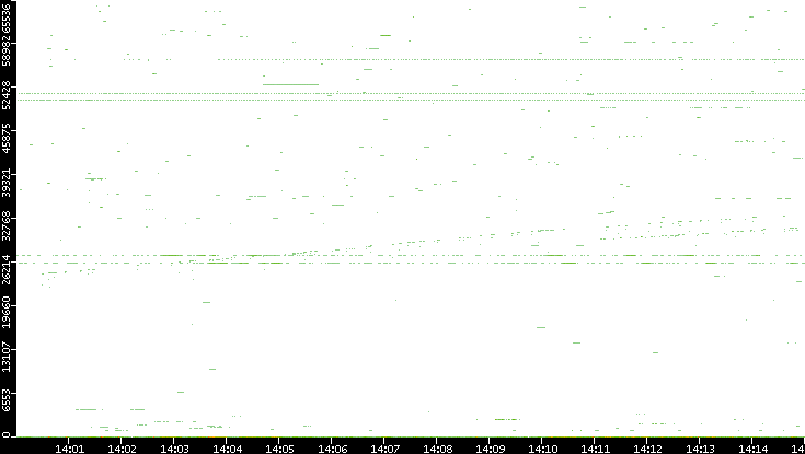 Src. Port vs. Time