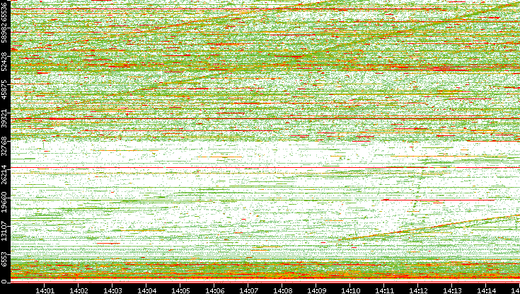 Dest. Port vs. Time