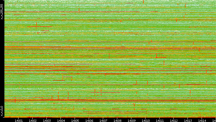 Dest. IP vs. Time