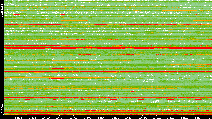 Src. IP vs. Time