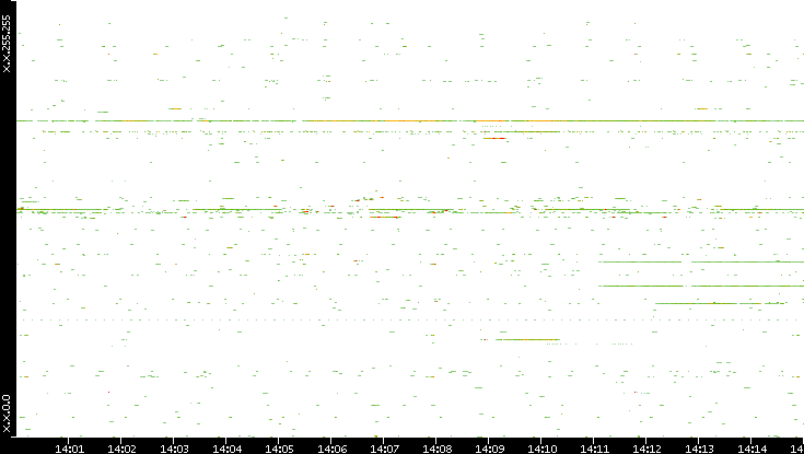 Dest. IP vs. Time