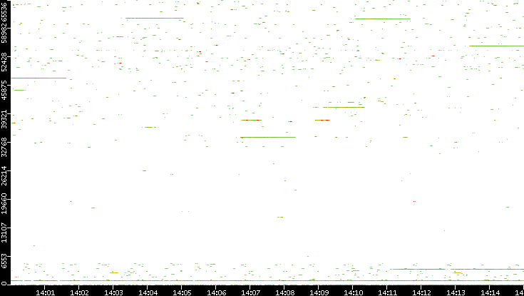Dest. Port vs. Time