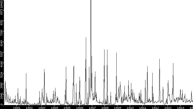 Throughput vs. Time