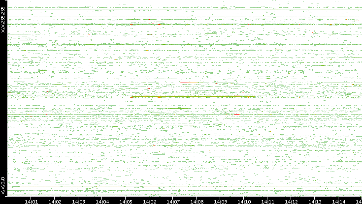 Src. IP vs. Time