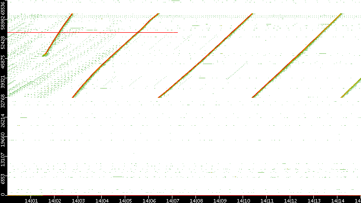 Dest. Port vs. Time