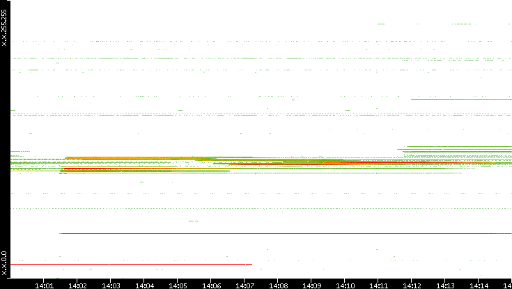 Src. IP vs. Time