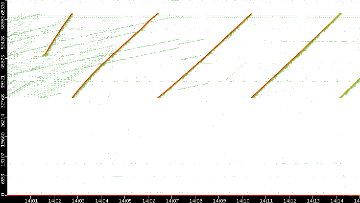 Src. Port vs. Time