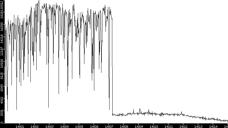 Throughput vs. Time