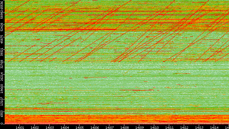 Dest. Port vs. Time