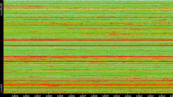 Src. IP vs. Time