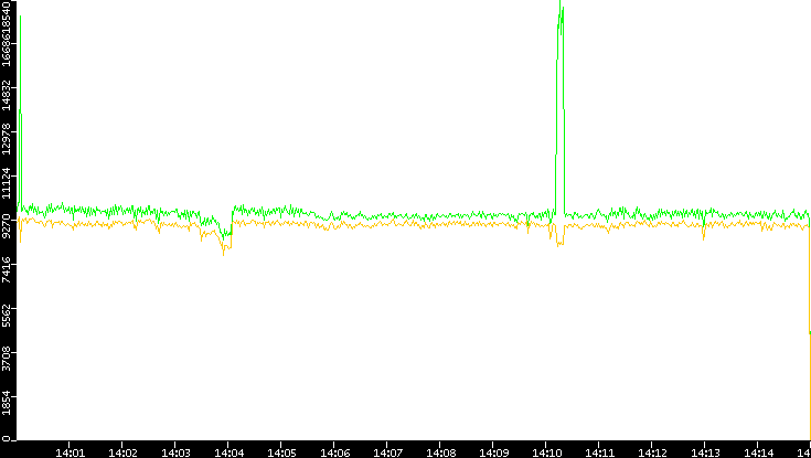 Entropy of Port vs. Time
