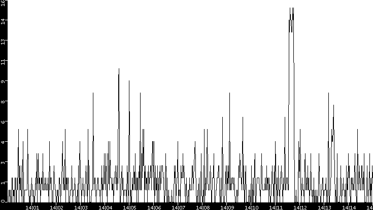 Throughput vs. Time