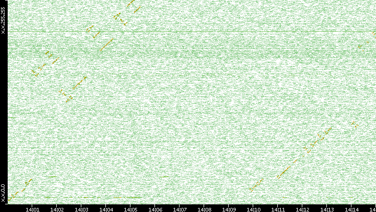 Dest. IP vs. Time