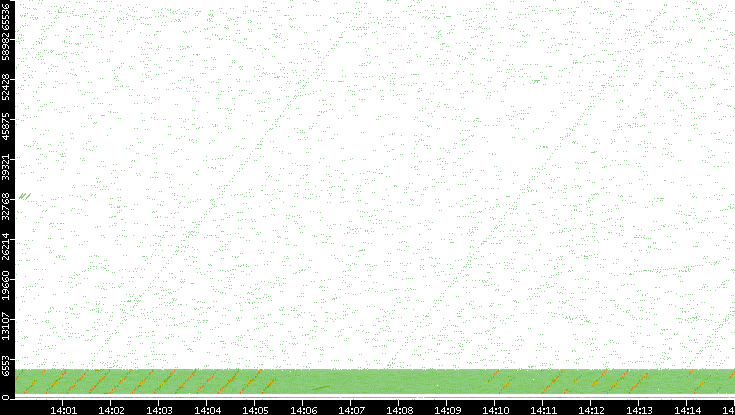 Src. Port vs. Time