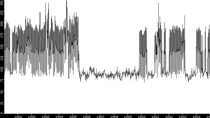 Throughput vs. Time
