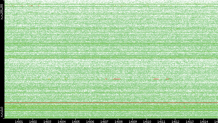 Dest. IP vs. Time