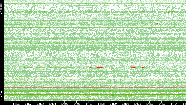 Src. IP vs. Time