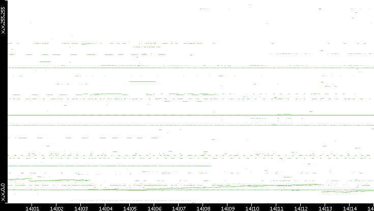 Dest. IP vs. Time
