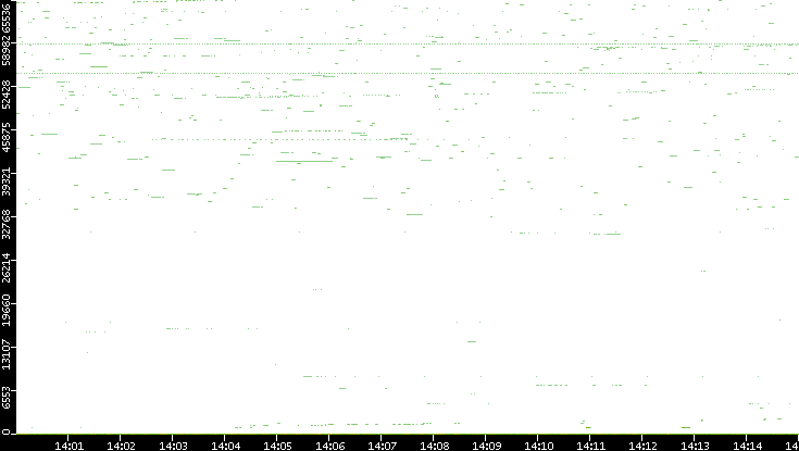 Dest. Port vs. Time