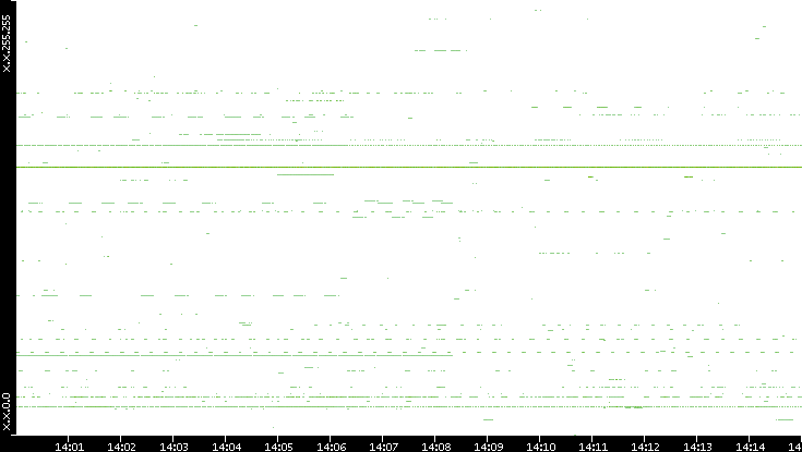 Src. IP vs. Time