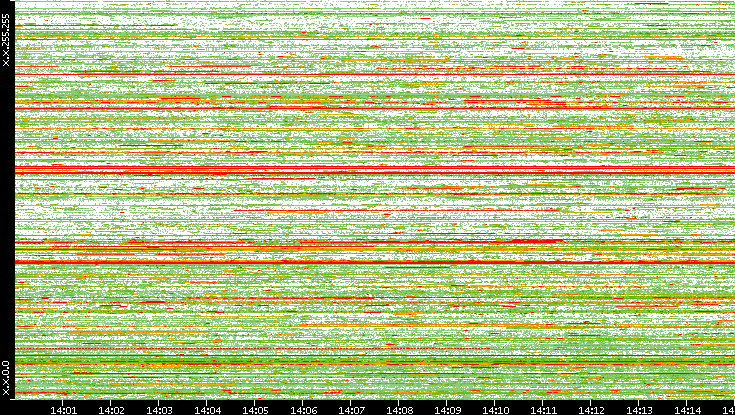 Dest. IP vs. Time