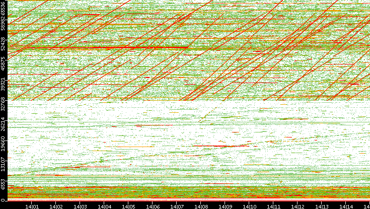 Dest. Port vs. Time