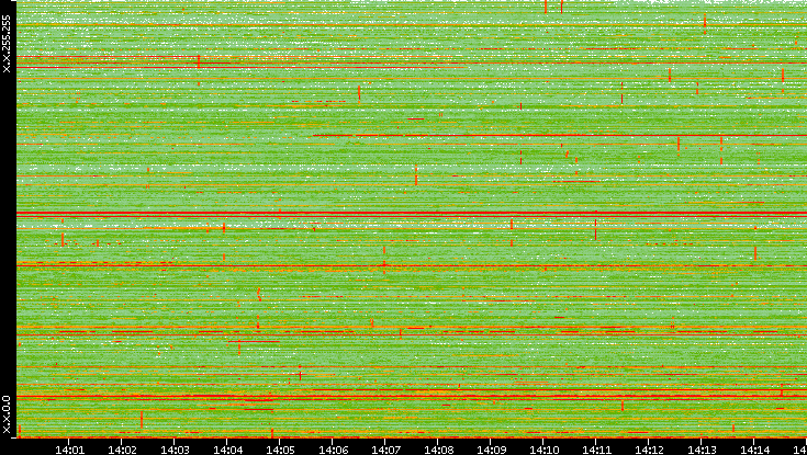 Dest. IP vs. Time