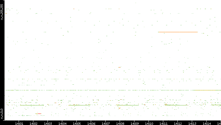 Dest. IP vs. Time