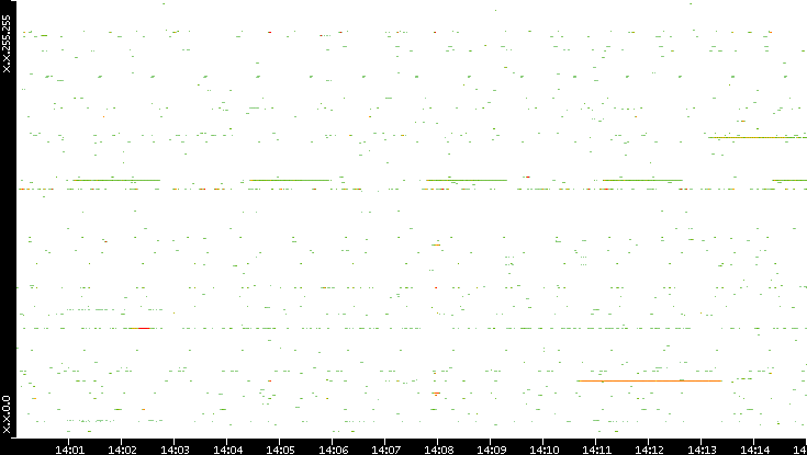 Src. IP vs. Time