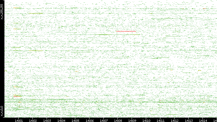 Dest. IP vs. Time