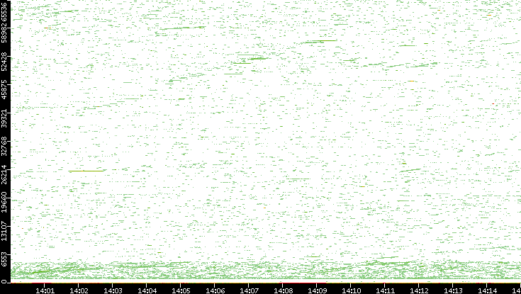 Dest. Port vs. Time