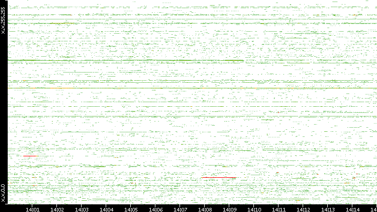 Src. IP vs. Time