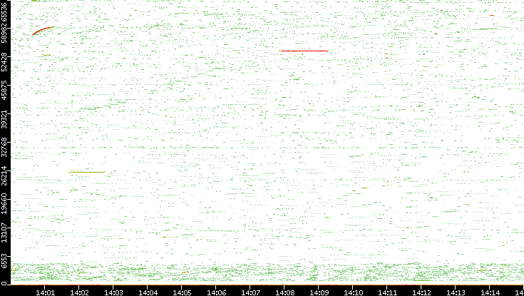 Src. Port vs. Time