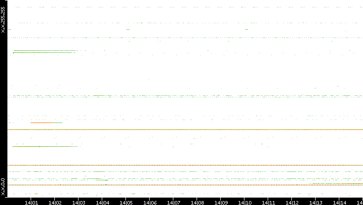 Src. IP vs. Time
