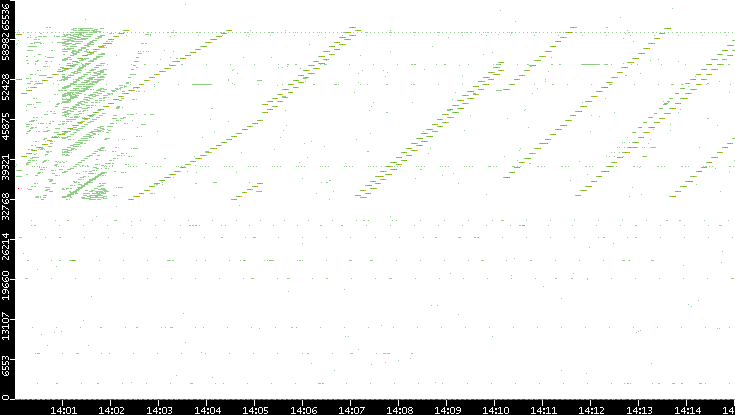 Src. Port vs. Time