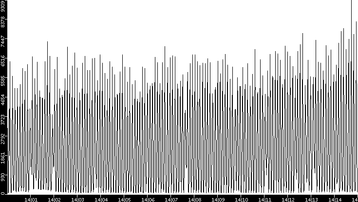 Throughput vs. Time