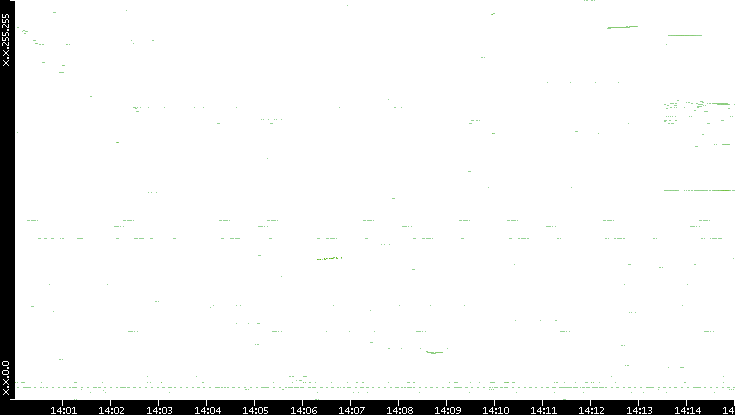 Dest. IP vs. Time