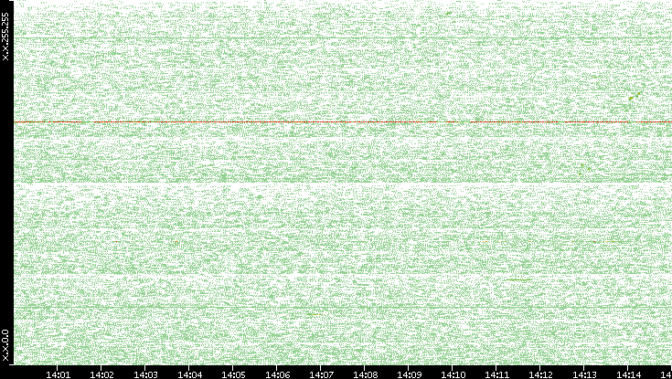 Src. IP vs. Time