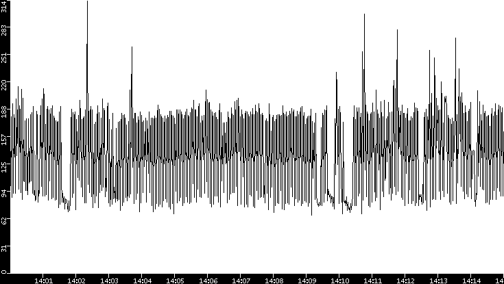 Throughput vs. Time
