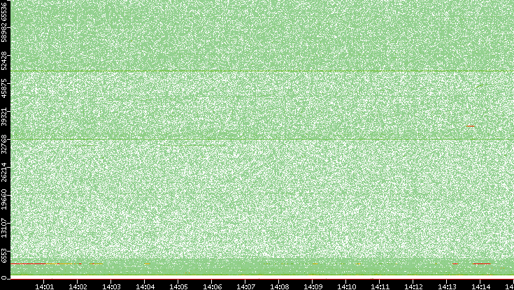 Dest. Port vs. Time