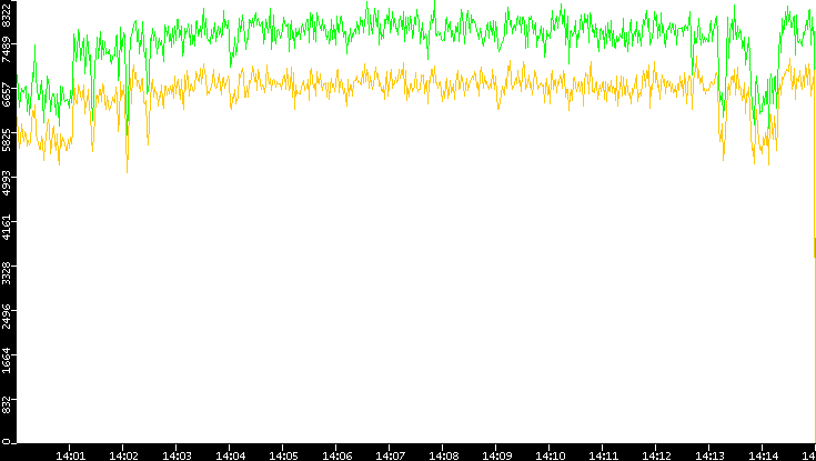 Entropy of Port vs. Time